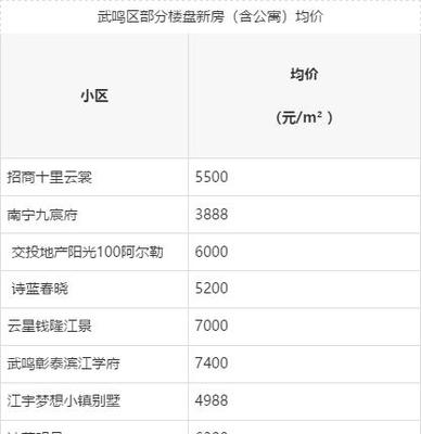 南寧七城區(qū)房?jī)r(jià)地圖與工資匹配度解析 你的薪酬，夠得到哪個(gè)家？